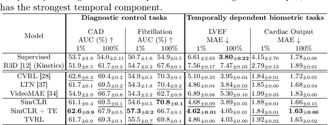 Figure 4 for Spatiotemporal Representation Learning for Short and Long Medical Image Time Series