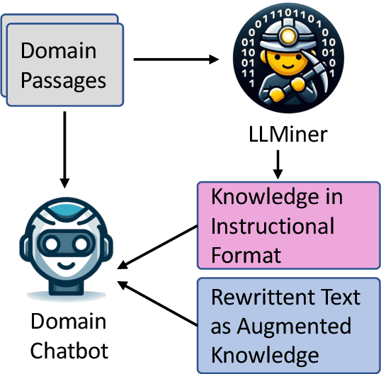 Figure 1 for A Self-enhancement Approach for Domain-specific Chatbot Training via Knowledge Mining and Digest
