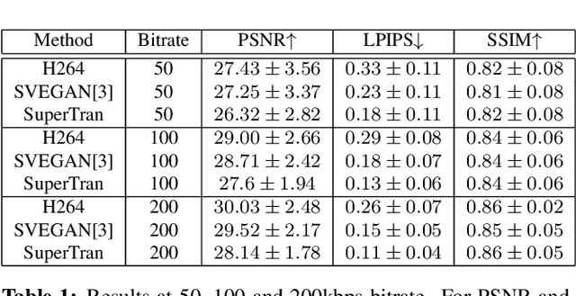 Figure 1 for SuperTran: Reference Based Video Transformer for Enhancing Low Bitrate Streams in Real Time