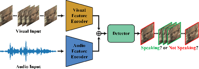 Figure 3 for A Light Weight Model for Active Speaker Detection