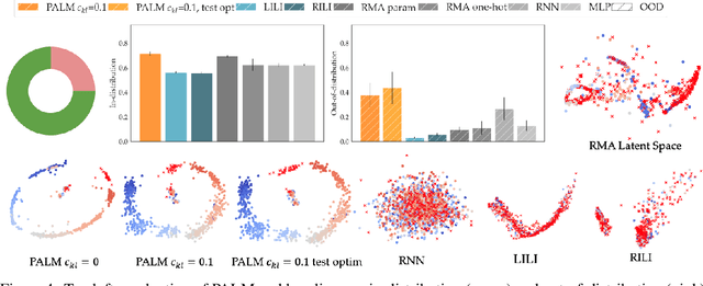 Figure 4 for Learning Representations that Enable Generalization in Assistive Tasks