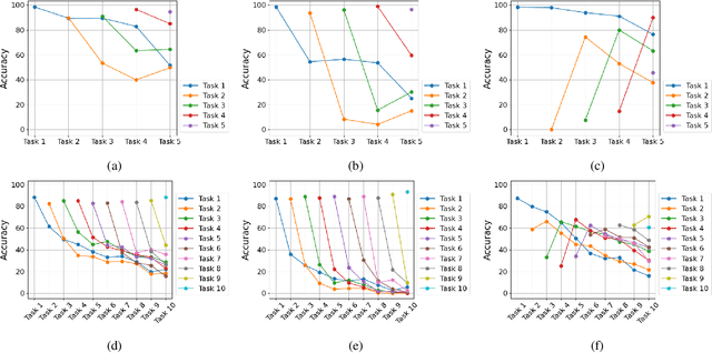 Figure 4 for Improving Replay Sample Selection and Storage for Less Forgetting in Continual Learning