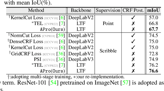 Figure 4 for Label-efficient Segmentation via Affinity Propagation