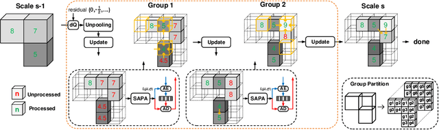 Figure 4 for Lossless Point Cloud Attribute Compression Using Cross-scale, Cross-group, and Cross-color Prediction