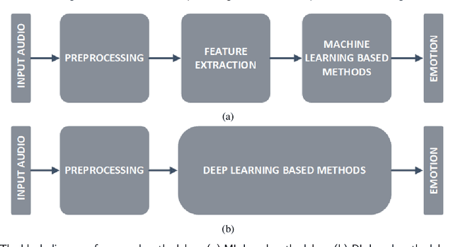 Figure 1 for Evaluating raw waveforms with deep learning frameworks for speech emotion recognition