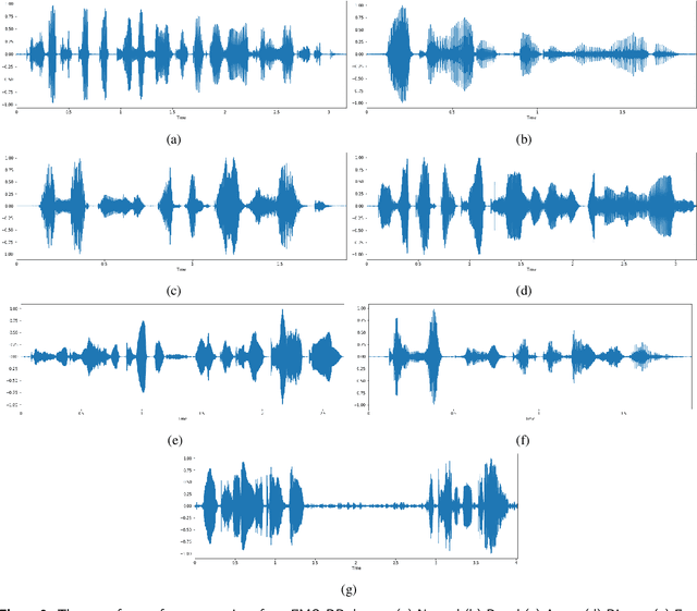 Figure 3 for Evaluating raw waveforms with deep learning frameworks for speech emotion recognition