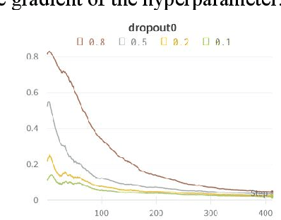 Figure 3 for CPMLHO:Hyperparameter Tuning via Cutting Plane and Mixed-Level Optimization