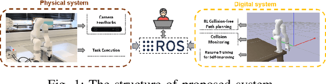 Figure 1 for Digital Twin-Driven Reinforcement Learning for Obstacle Avoidance in Robot Manipulators: A Self-Improving Online Training Framework