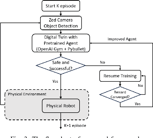 Figure 3 for Digital Twin-Driven Reinforcement Learning for Obstacle Avoidance in Robot Manipulators: A Self-Improving Online Training Framework