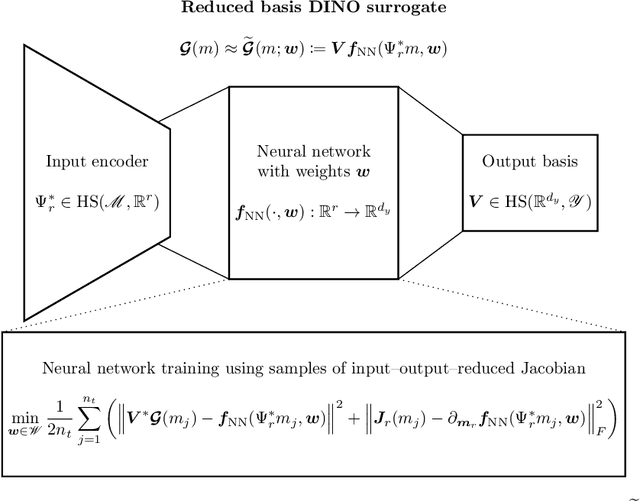 Figure 3 for Efficient geometric Markov chain Monte Carlo for nonlinear Bayesian inversion enabled by derivative-informed neural operators