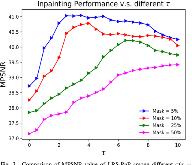 Figure 3 for Self-supervised Deep Hyperspectral Inpainting with the Sparsity and Low-Rank Considerations