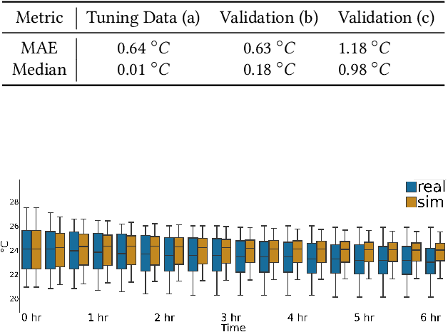 Figure 3 for A Lightweight Calibrated Simulation Enabling Efficient Offline Learning for Optimal Control of Real Buildings