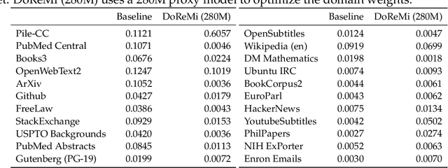Figure 2 for DoReMi: Optimizing Data Mixtures Speeds Up Language Model Pretraining