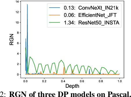 Figure 3 for Mind the Backbone: Minimizing Backbone Distortion for Robust Object Detection