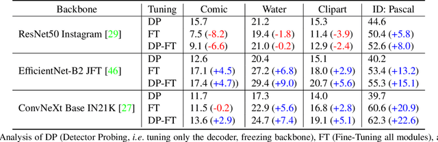 Figure 2 for Mind the Backbone: Minimizing Backbone Distortion for Robust Object Detection