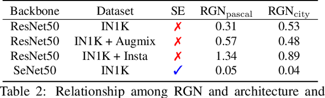 Figure 4 for Mind the Backbone: Minimizing Backbone Distortion for Robust Object Detection