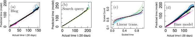 Figure 2 for A minor extension of the logistic equation for growth of word counts on online media: Parametric description of diversity of growth phenomena in society