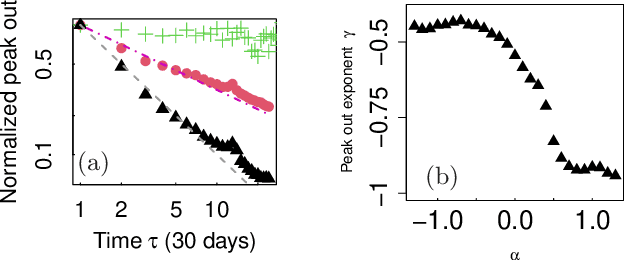 Figure 4 for A minor extension of the logistic equation for growth of word counts on online media: Parametric description of diversity of growth phenomena in society