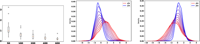Figure 3 for Empirical Optimal Transport between Conditional Distributions