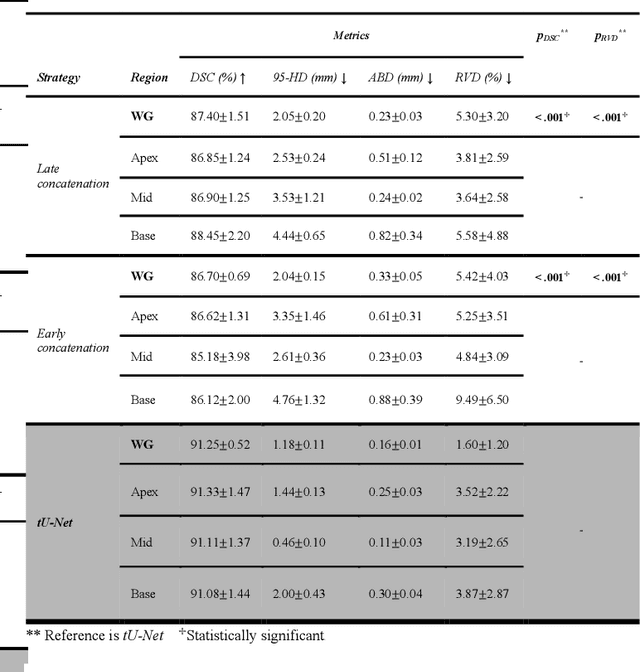 Figure 4 for Leveraging multi-view data without annotations for prostate MRI segmentation: A contrastive approach