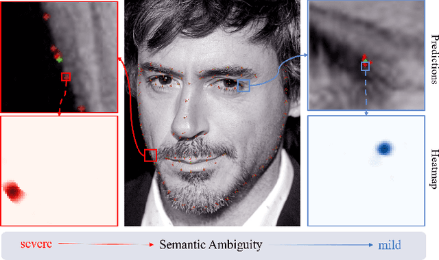 Figure 1 for STAR Loss: Reducing Semantic Ambiguity in Facial Landmark Detection