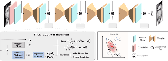 Figure 3 for STAR Loss: Reducing Semantic Ambiguity in Facial Landmark Detection