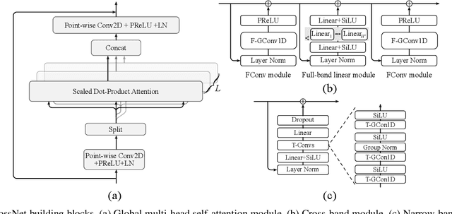 Figure 2 for CrossNet: Leveraging Global, Cross-Band, Narrow-Band, and Positional Encoding for Single- and Multi-Channel Speaker Separation