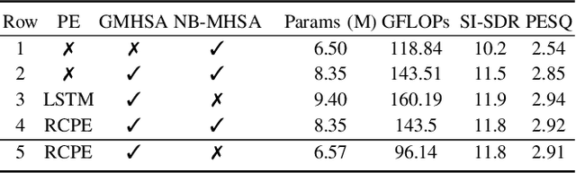 Figure 4 for CrossNet: Leveraging Global, Cross-Band, Narrow-Band, and Positional Encoding for Single- and Multi-Channel Speaker Separation