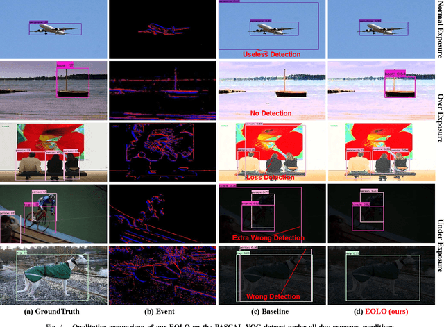 Figure 4 for Chasing Day and Night: Towards Robust and Efficient All-Day Object Detection Guided by an Event Camera