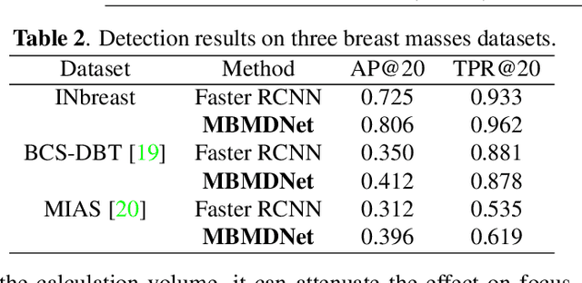 Figure 4 for Multi-Head Feature Pyramid Networks for Breast Mass Detection