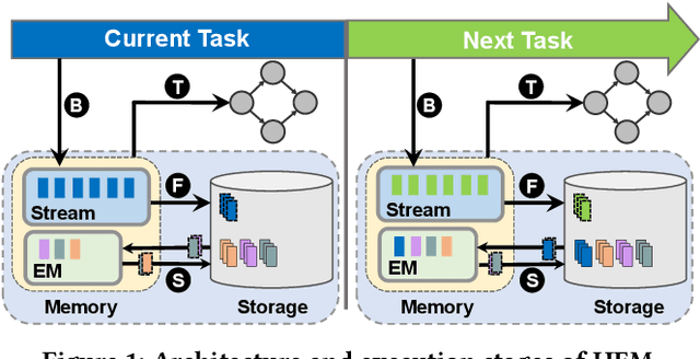 Figure 1 for Cost-effective On-device Continual Learning over Memory Hierarchy with Miro