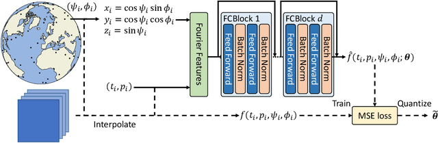 Figure 1 for Compressing multidimensional weather and climate data into neural networks