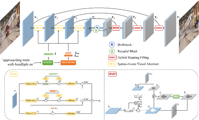 Figure 3 for Rethinking Referring Object Removal