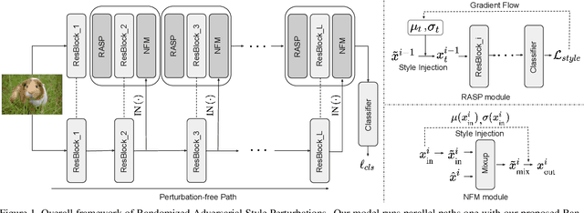 Figure 1 for Randomized Adversarial Style Perturbations for Domain Generalization