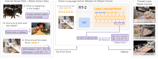 Figure 1 for RT-2: Vision-Language-Action Models Transfer Web Knowledge to Robotic Control