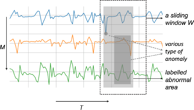 Figure 2 for Effective Abnormal Activity Detection on Multivariate Time Series Healthcare Data
