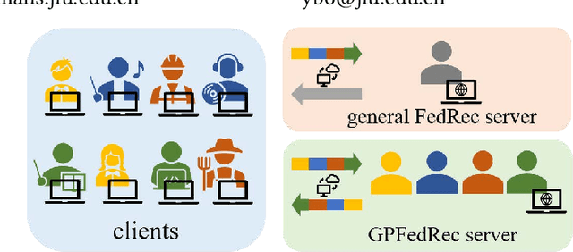 Figure 1 for Graph-guided Personalization for Federated Recommendation