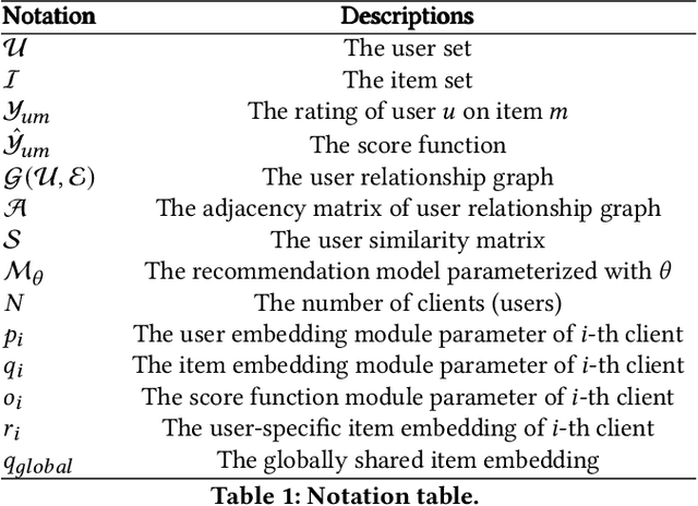 Figure 2 for Graph-guided Personalization for Federated Recommendation