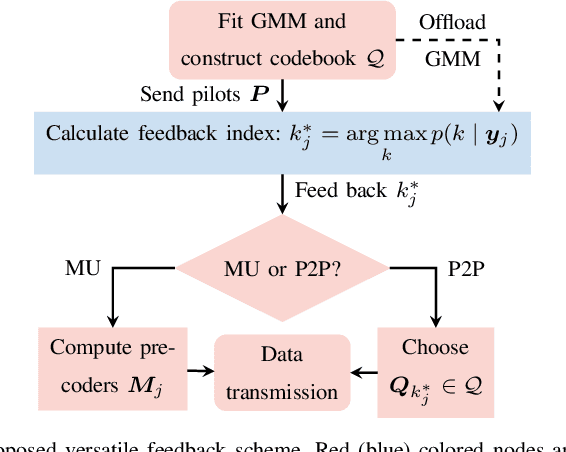 Figure 1 for A Versatile Low-Complexity Feedback Scheme for FDD Systems via Generative Modeling