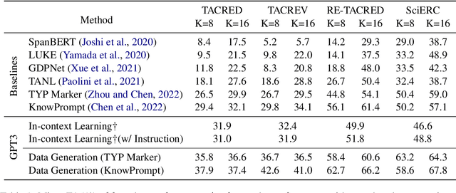 Figure 2 for How to Unleash the Power of Large Language Models for Few-shot Relation Extraction?