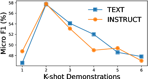 Figure 4 for How to Unleash the Power of Large Language Models for Few-shot Relation Extraction?