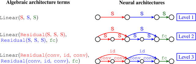 Figure 1 for Towards Discovering Neural Architectures from Scratch