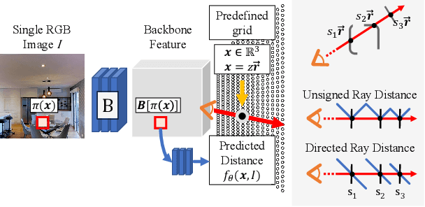 Figure 3 for Learning to Predict Scene-Level Implicit 3D from Posed RGBD Data