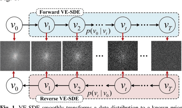 Figure 1 for Universal Generative Modeling in Dual-domain for Dynamic MR Imaging