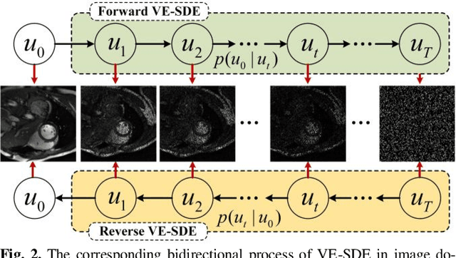Figure 4 for Universal Generative Modeling in Dual-domain for Dynamic MR Imaging