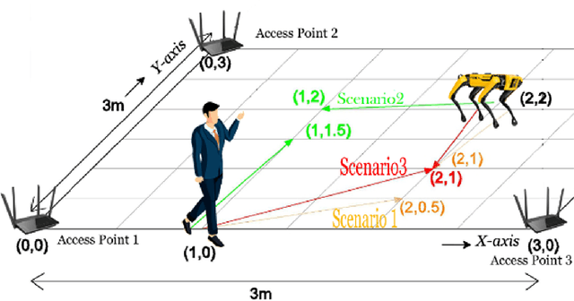 Figure 2 for Indoor Positioning using Wi-Fi and Machine Learning for Industry 5.0