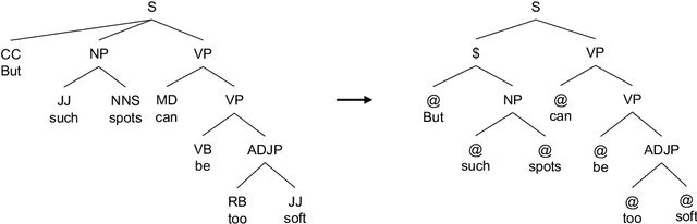 Figure 3 for Fast Rule-Based Decoding: Revisiting Syntactic Rules in Neural Constituency Parsing