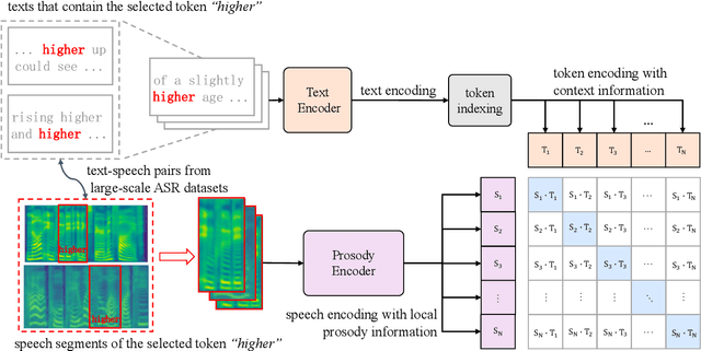 Figure 1 for CLAPSpeech: Learning Prosody from Text Context with Contrastive Language-Audio Pre-training