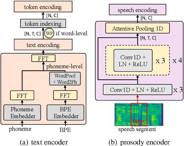 Figure 3 for CLAPSpeech: Learning Prosody from Text Context with Contrastive Language-Audio Pre-training