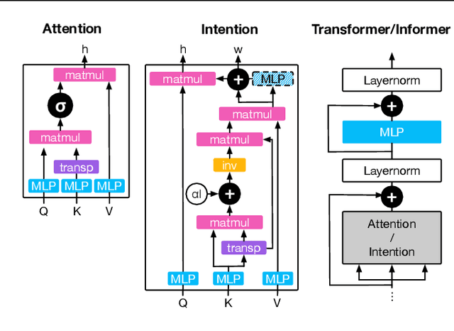 Figure 3 for Exploring the Space of Key-Value-Query Models with Intention